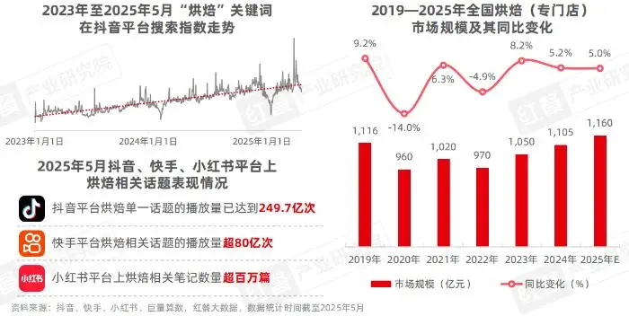 《烘焙品类发展报告2025》：健康
